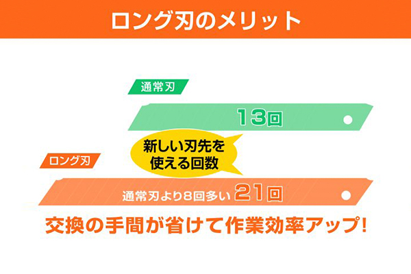 新しい刃先が21回使えてお得なロング刃の壁紙用カッター